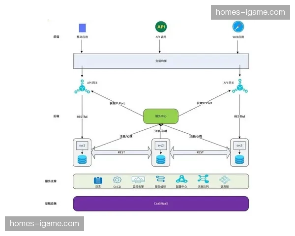 云原生架构负载弹性化 应对瞬间流量冲击更稳健